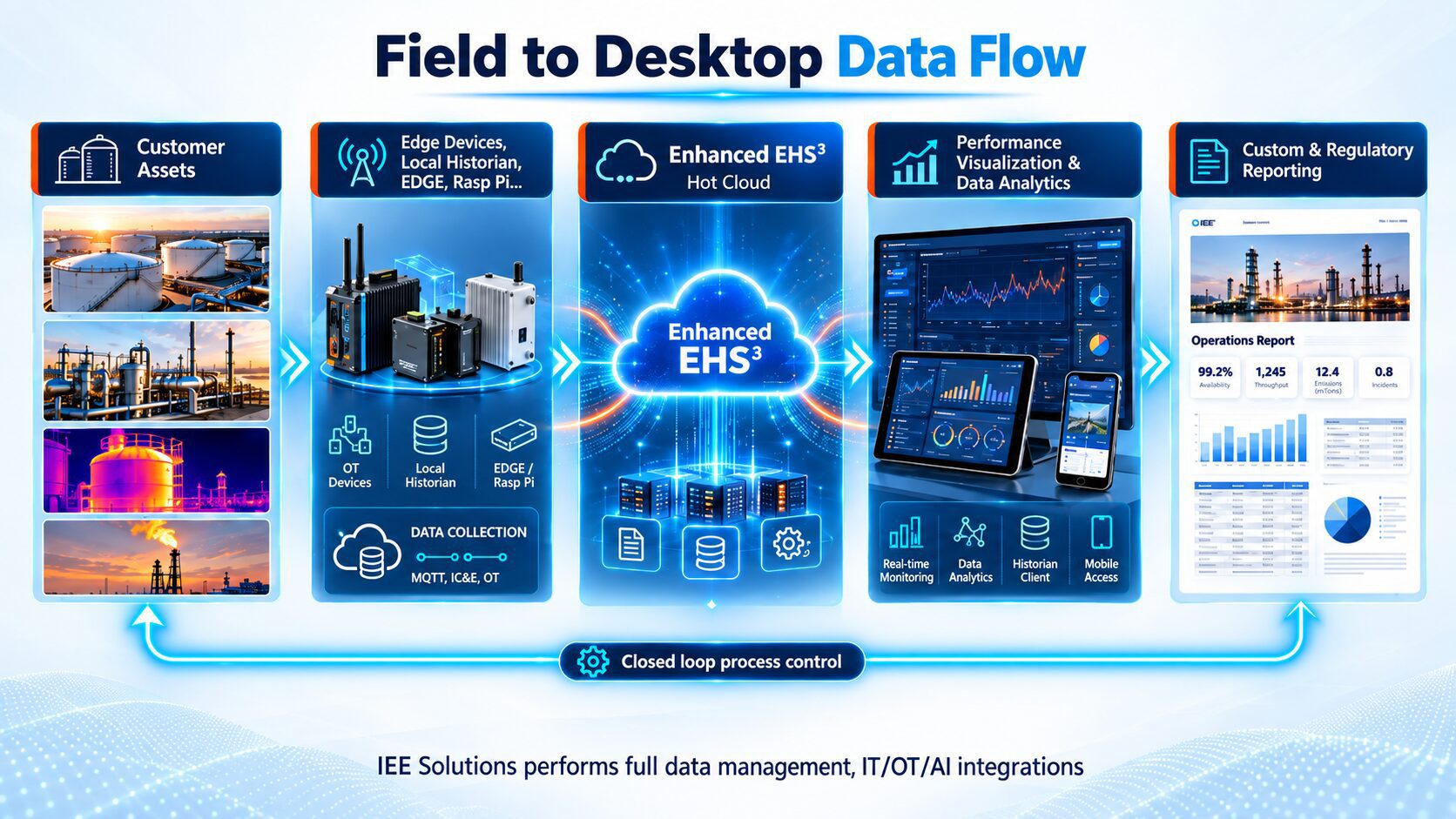 P2P field-to-desktop data flow
